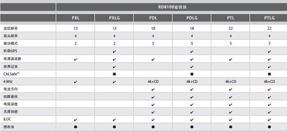 英國(guó)雷迪RD8100地下管線(xiàn)探測(cè)儀技術(shù)參數(shù)