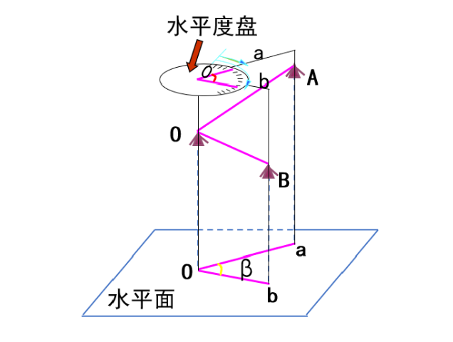 【知識】有效減小誤差！經(jīng)緯儀觀測水平角之測回法